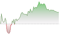 恒指期貨走勢