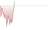 HSI Futures trend