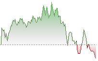 恒指期貨走勢