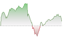恒指期貨走勢