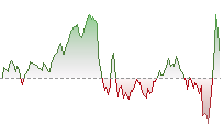 HSI Futures trend