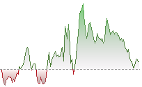 恒指期貨走勢