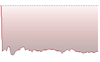 恒生指數走勢