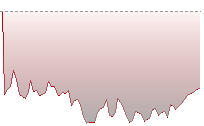 恒生指數走勢