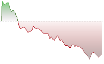 恒生指數走勢