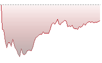 恒生科指走勢
