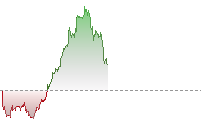 S&P 500 Futures trend