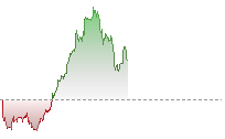 S&P 500 Futures trend