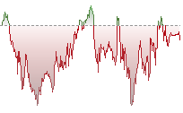 標指期貨走勢