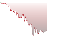 美元兌日圓走勢