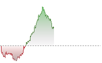 納斯達克100期貨走勢