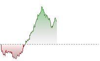 NASDAQ 100 Futures trend
