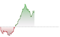納斯達克100期貨走勢