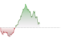 纳斯达克100期货走势