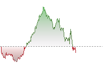 納斯達克100期貨走勢