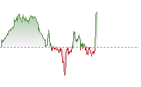 納斯達克100期貨走勢