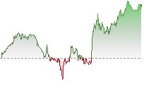 納斯達克100期貨走勢