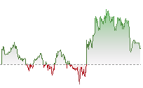 納斯達克100期貨走勢