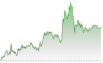 納斯達克100期貨走勢