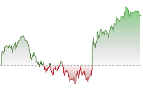 納斯達克100期貨走勢