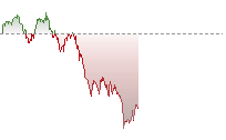 NASDAQ 100 Futures trend
