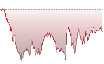 納斯達克100期貨走勢