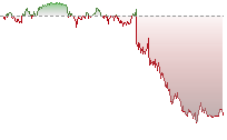 納斯達克100期貨走勢