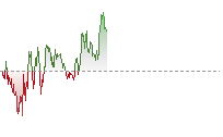 納斯達克100期貨走勢