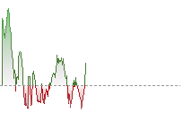 納斯達克100期貨走勢