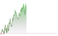 納斯達克100期貨走勢