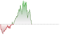 Dow Jones Futures trend