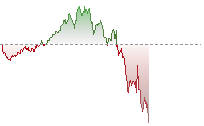 道瓊斯期貨走勢