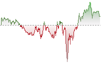 道瓊斯期貨走勢