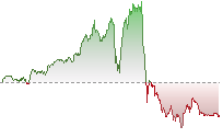 道瓊斯期貨走勢