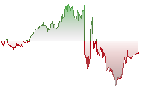 道瓊斯期貨走勢