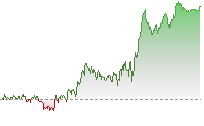 道瓊斯期貨走勢