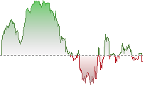 道瓊斯期貨走勢