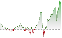 道瓊斯期貨走勢
