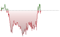 道瓊斯期貨走勢