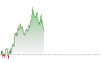 Dow Jones Futures trend