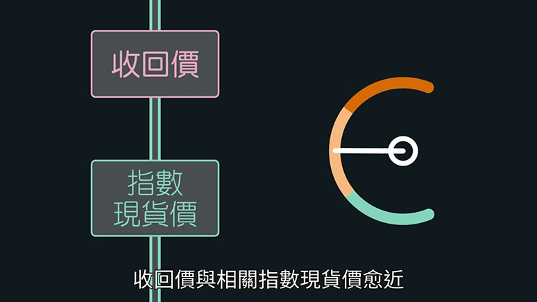 美股指數窩輪、牛熊證有咩分別?
