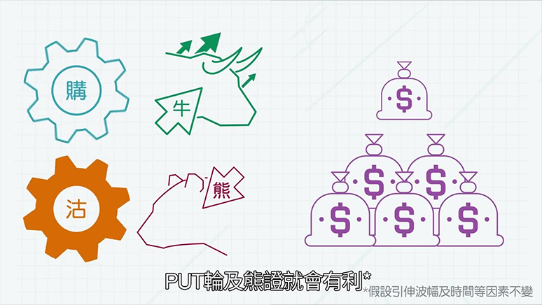 美股指數窩輪、牛熊證 應用小貼士