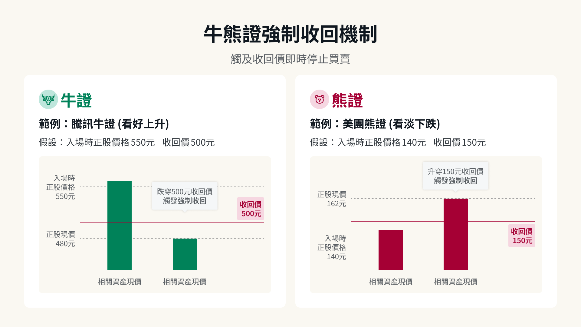 牛熊證強制收回機制圖解