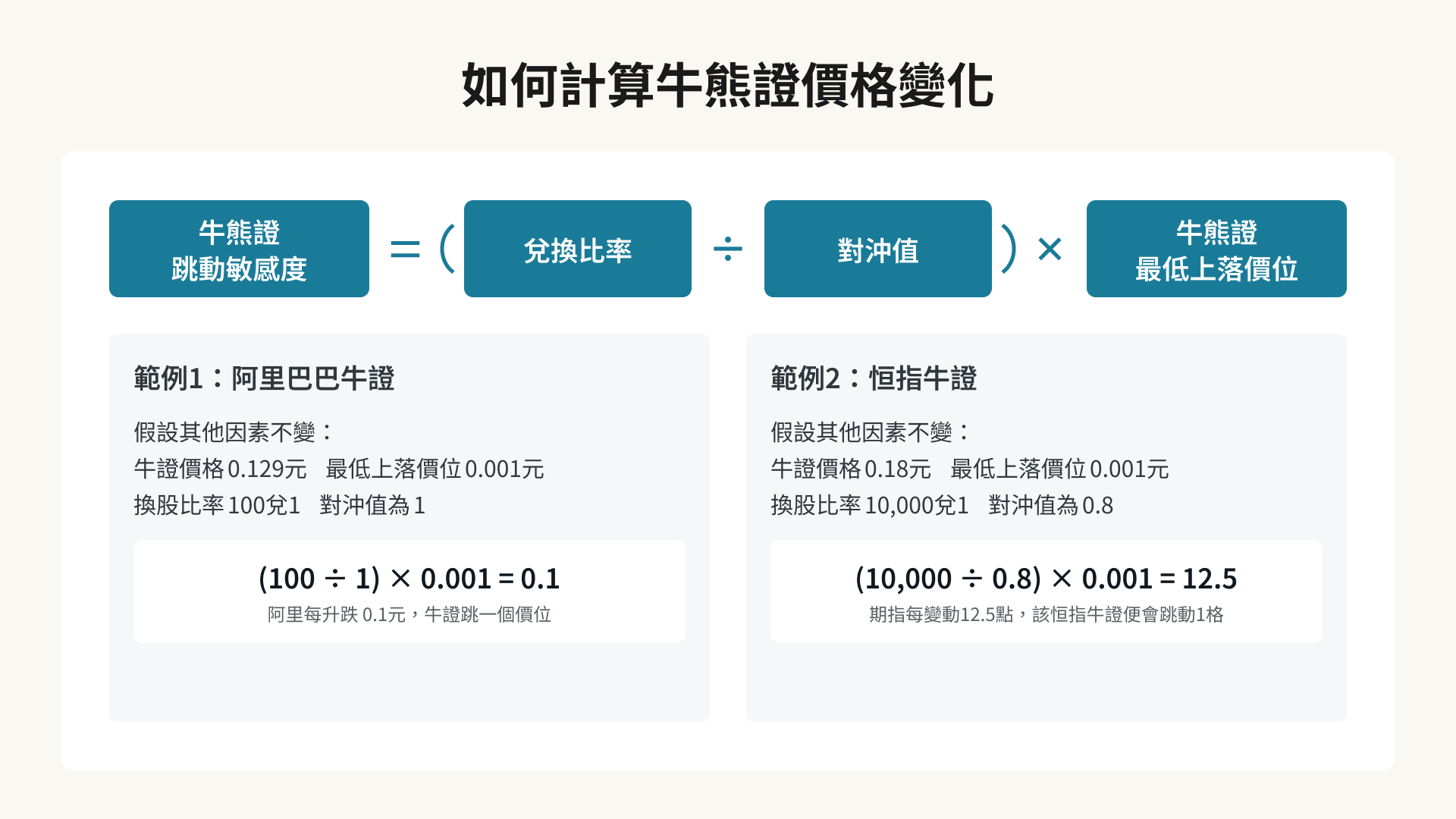 如何計算牛熊證價格變化圖解