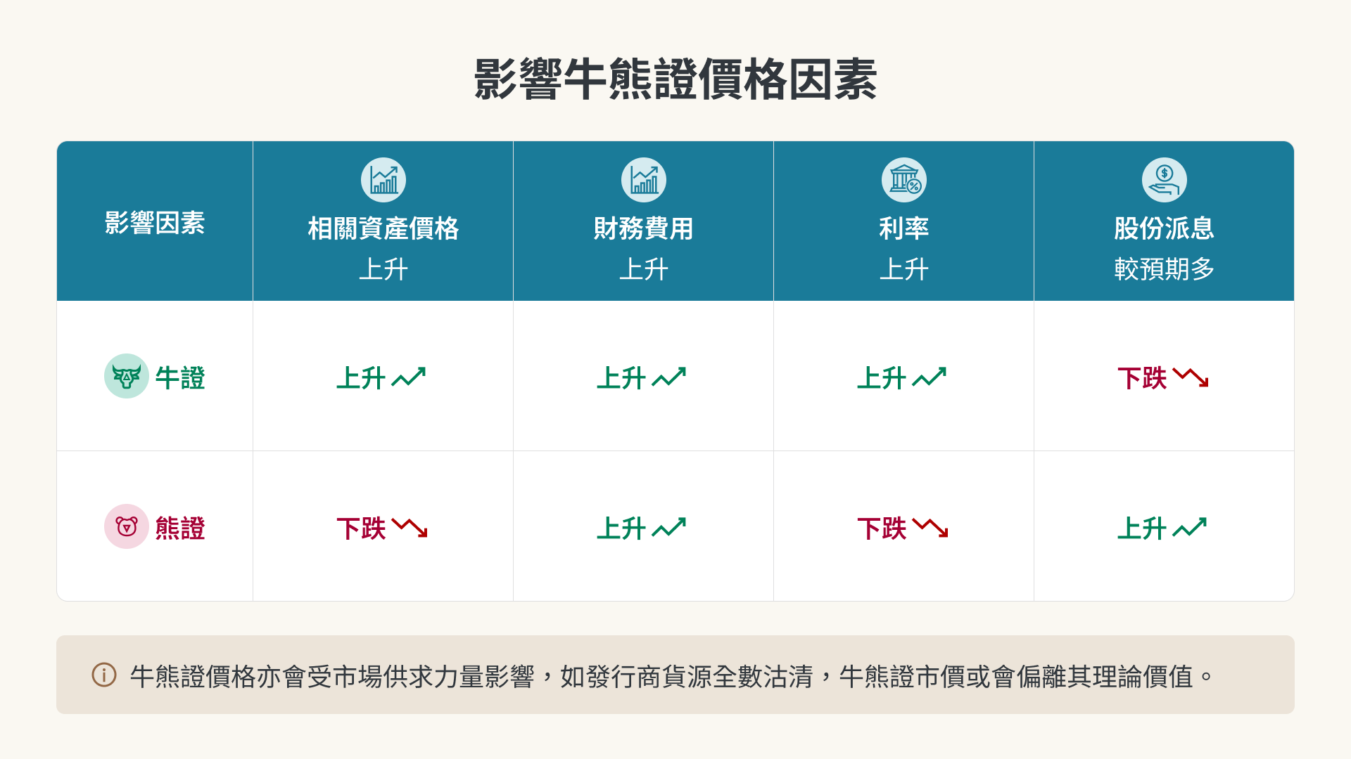影響牛熊證價格因素圖解