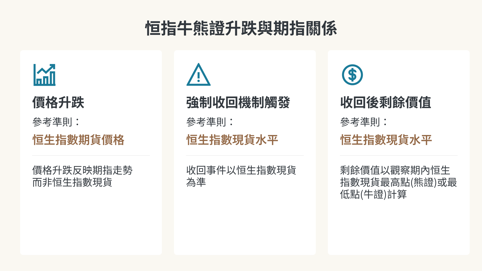 恒指牛熊證升跌與期指關係圖解