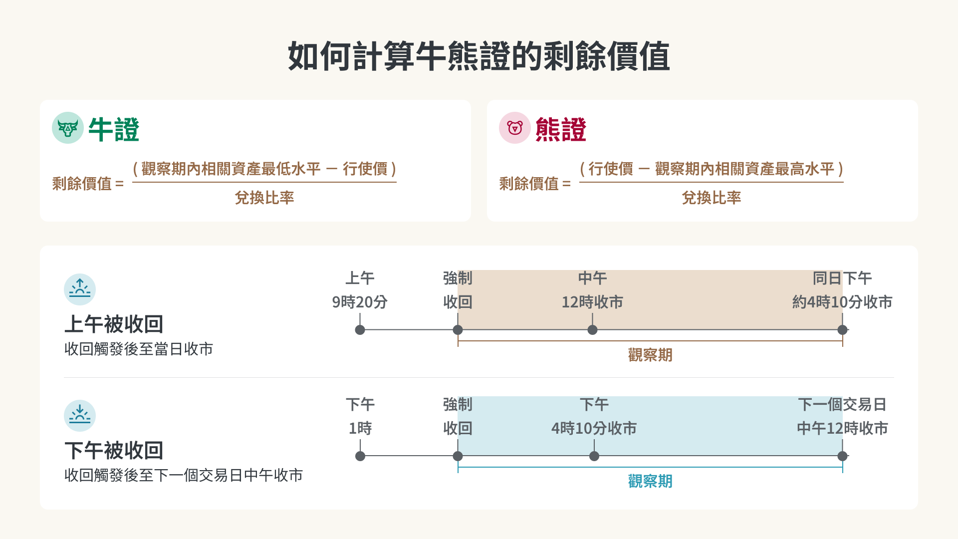 如何計算牛熊證的剩餘價值圖解
