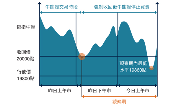 恒指牛證剩餘價值計算例子
