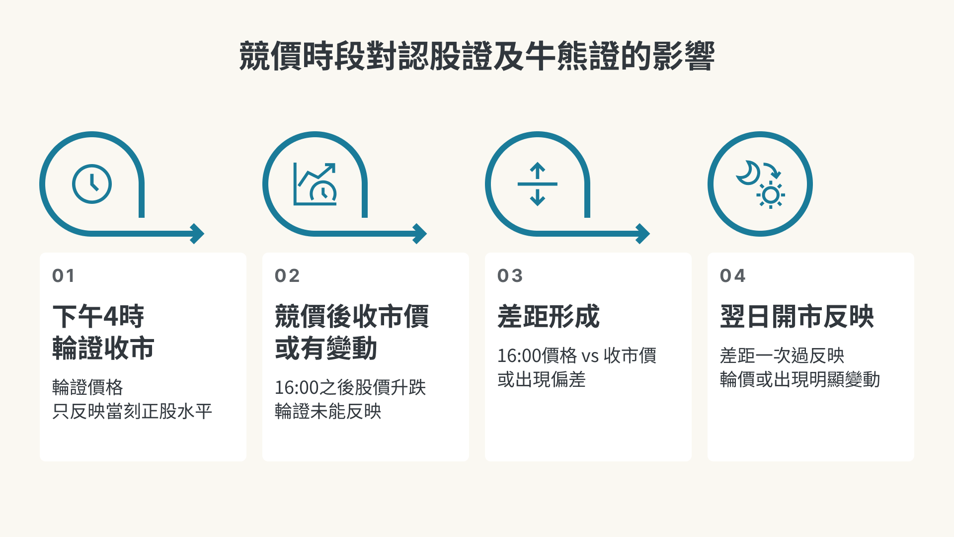 競價時段對認股證及牛熊證的影響圖解