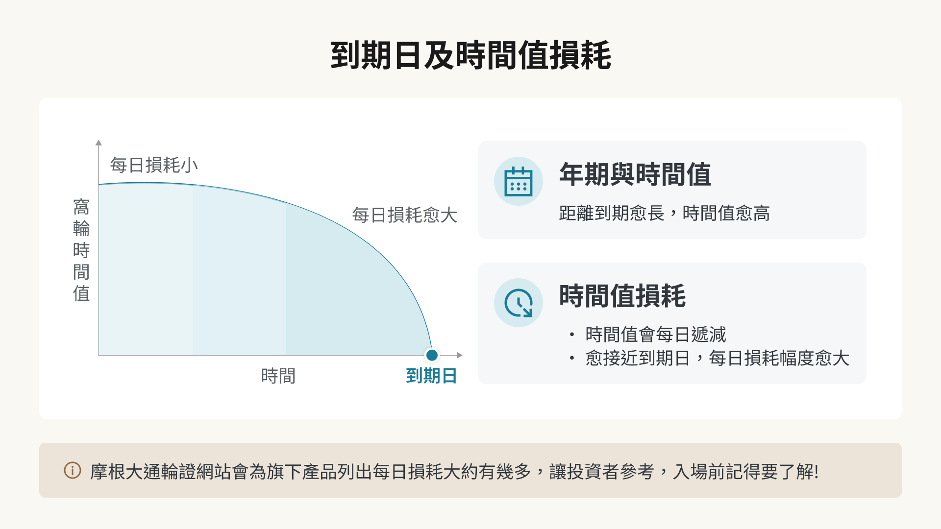 到期日及時間值損耗圖解